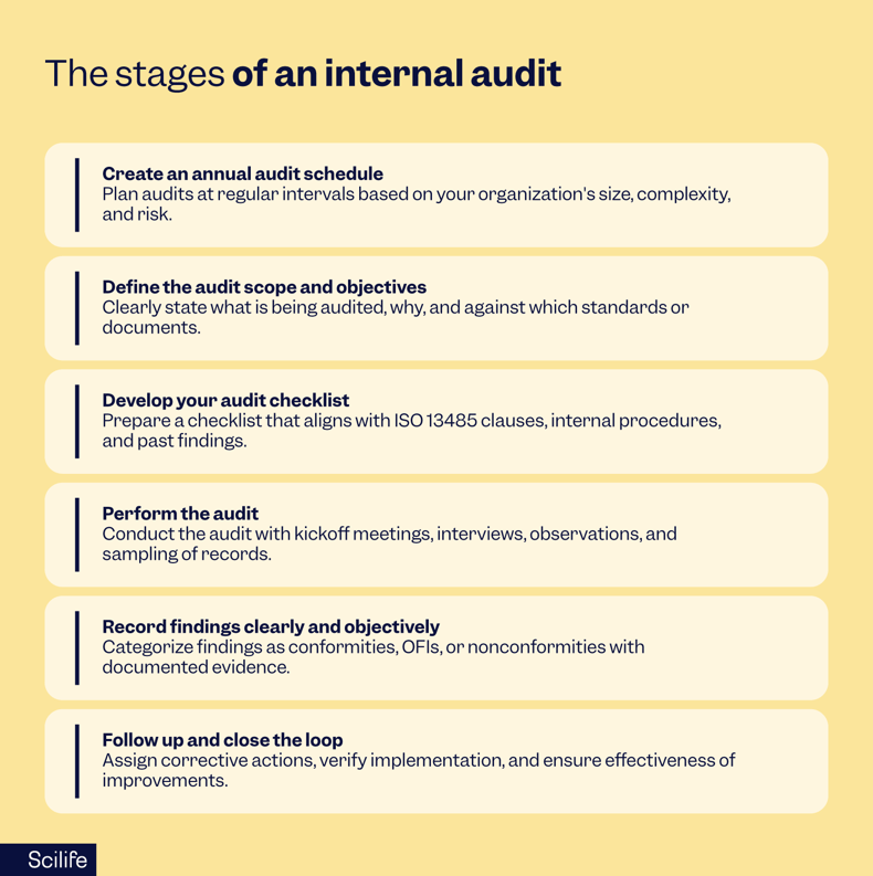Infographic that outlines the key stages of Quality Management System (QMS) implementation, how to prepare for an iso 13485 audit and iso 13485 compliance | Scilife