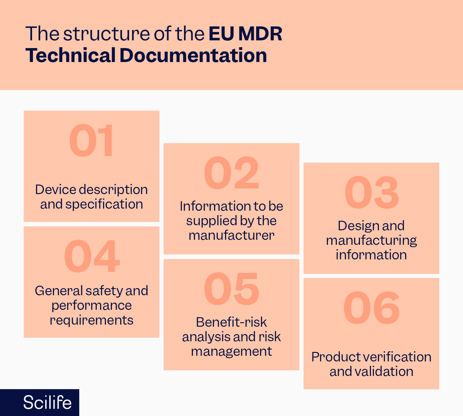 Infographic that explains the structure of the EU MDR Technical Documentation for Medical Devices | Scilife 