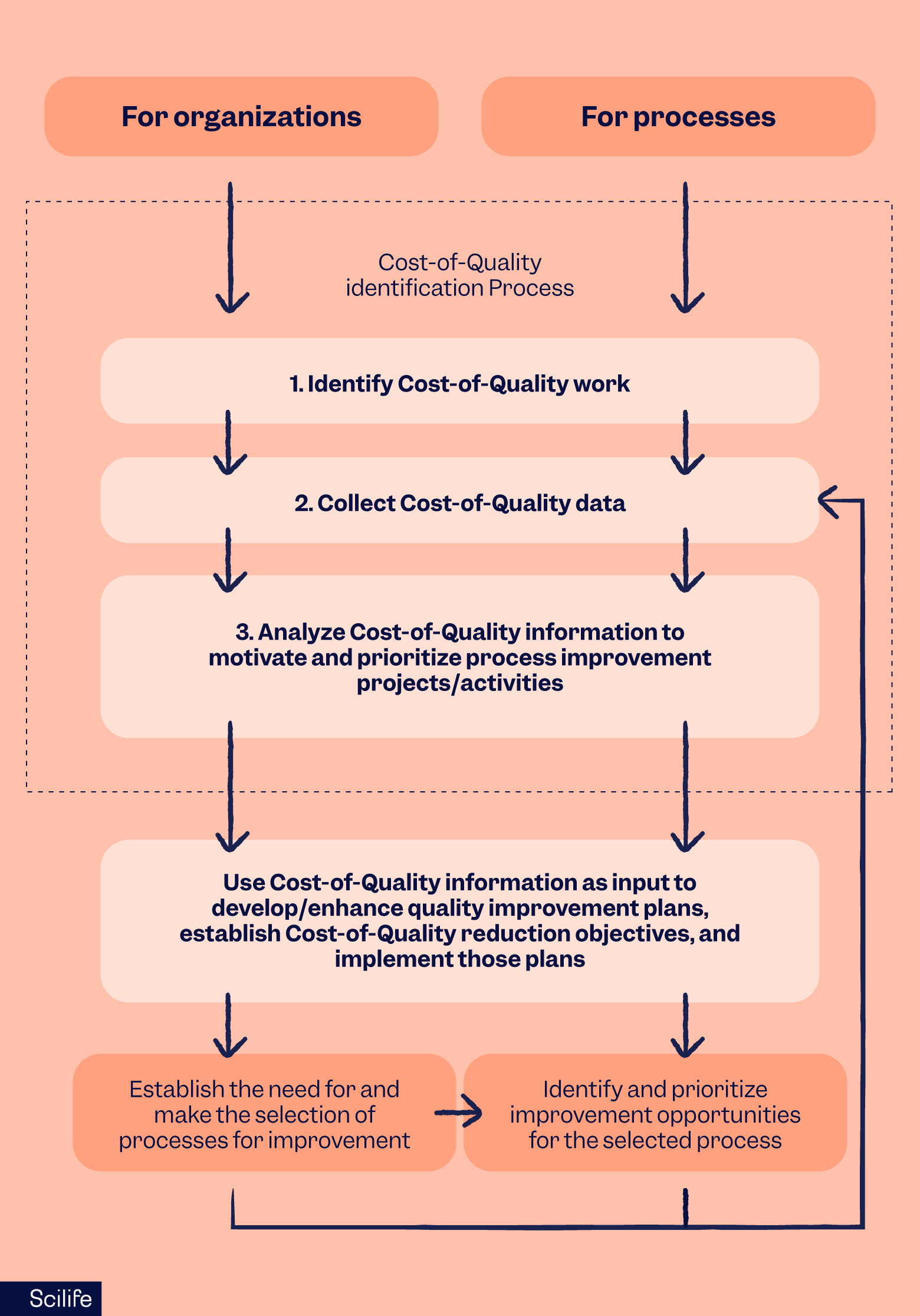 Cost of Quality identification and improvement infographic | Scilife