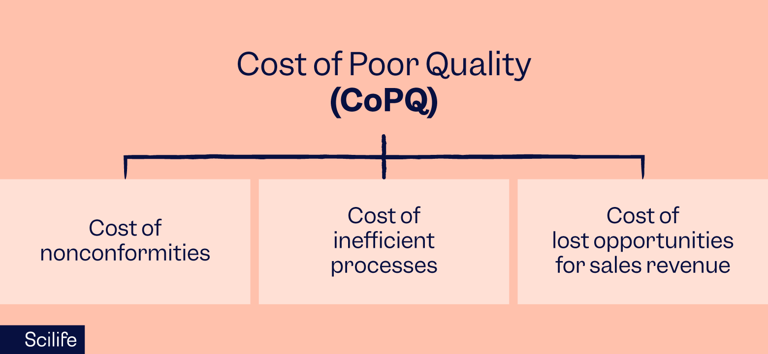 What is CoPQ definition | Scilife