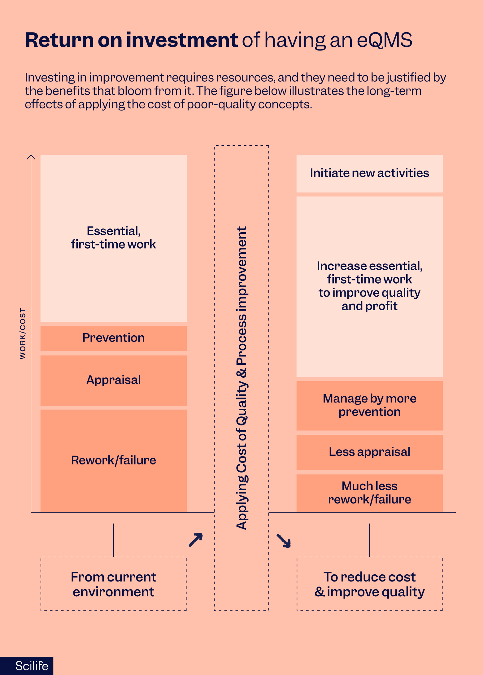 Return on investment of having an eQMS infographic | Scilife