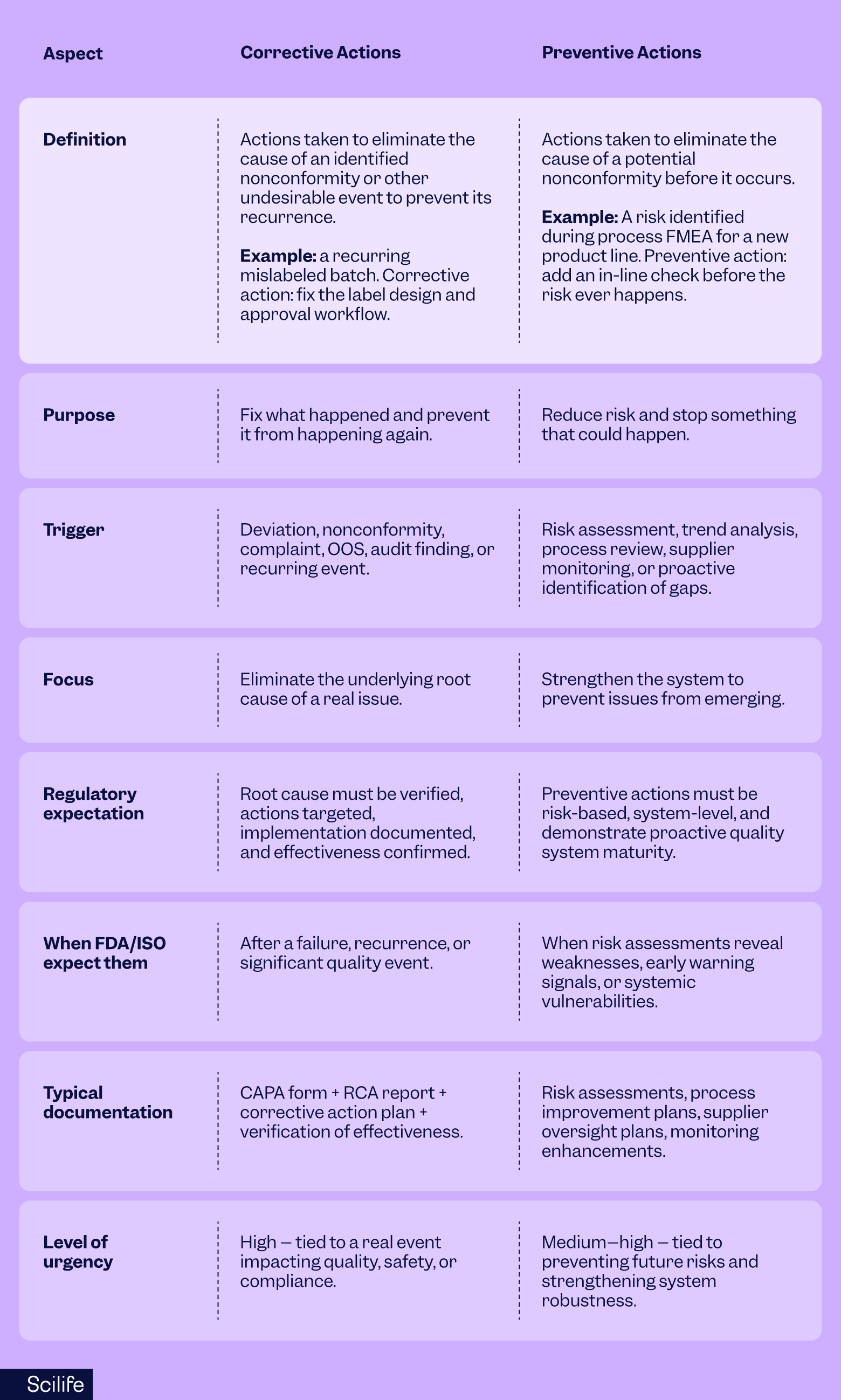 Corrective vs Preventive Actions comparison table | Scilife