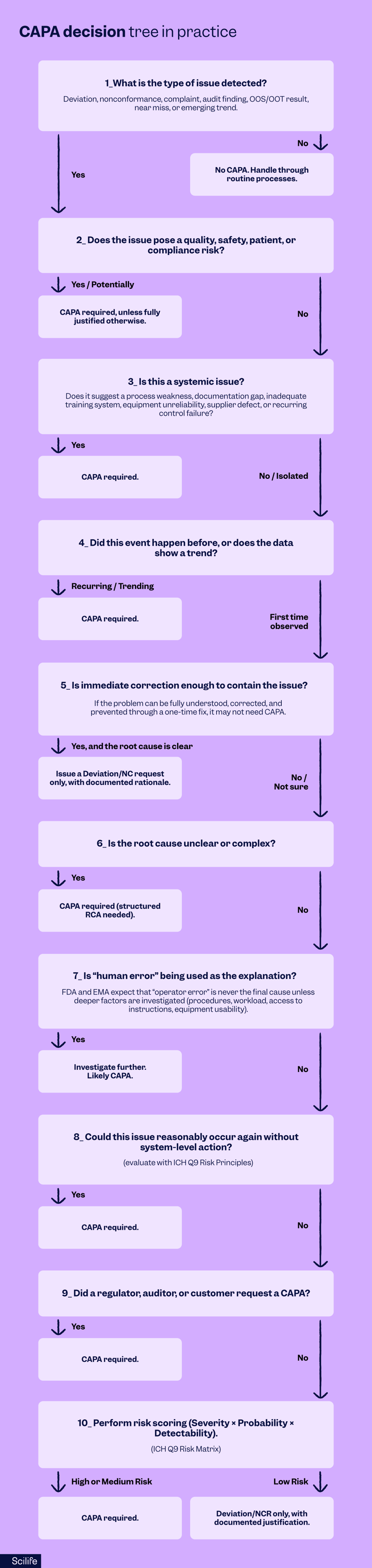 CAPA decision tree: to CAPA or not to CAPA | Scilife