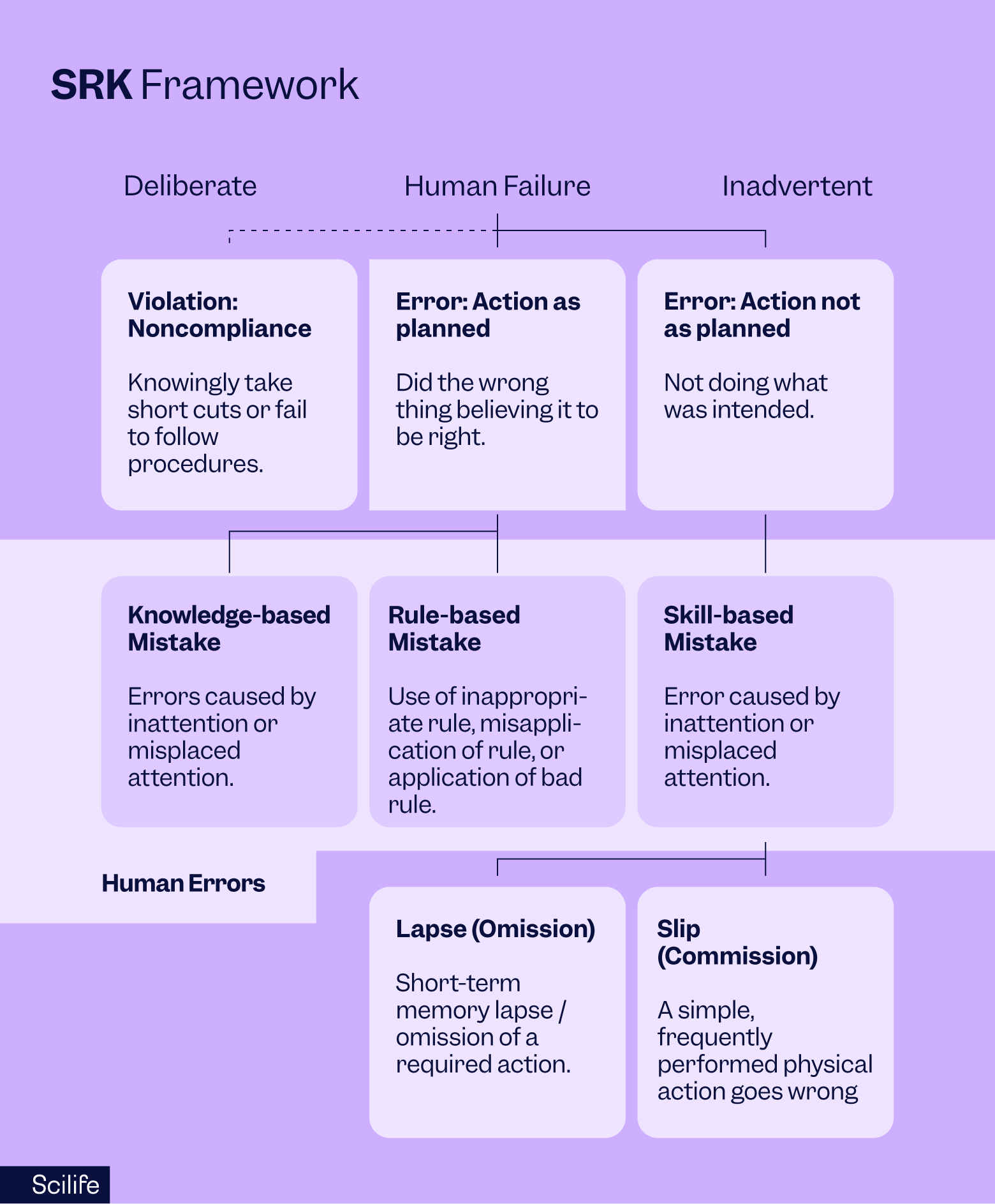 SRK framework for analyzing error | Scilife