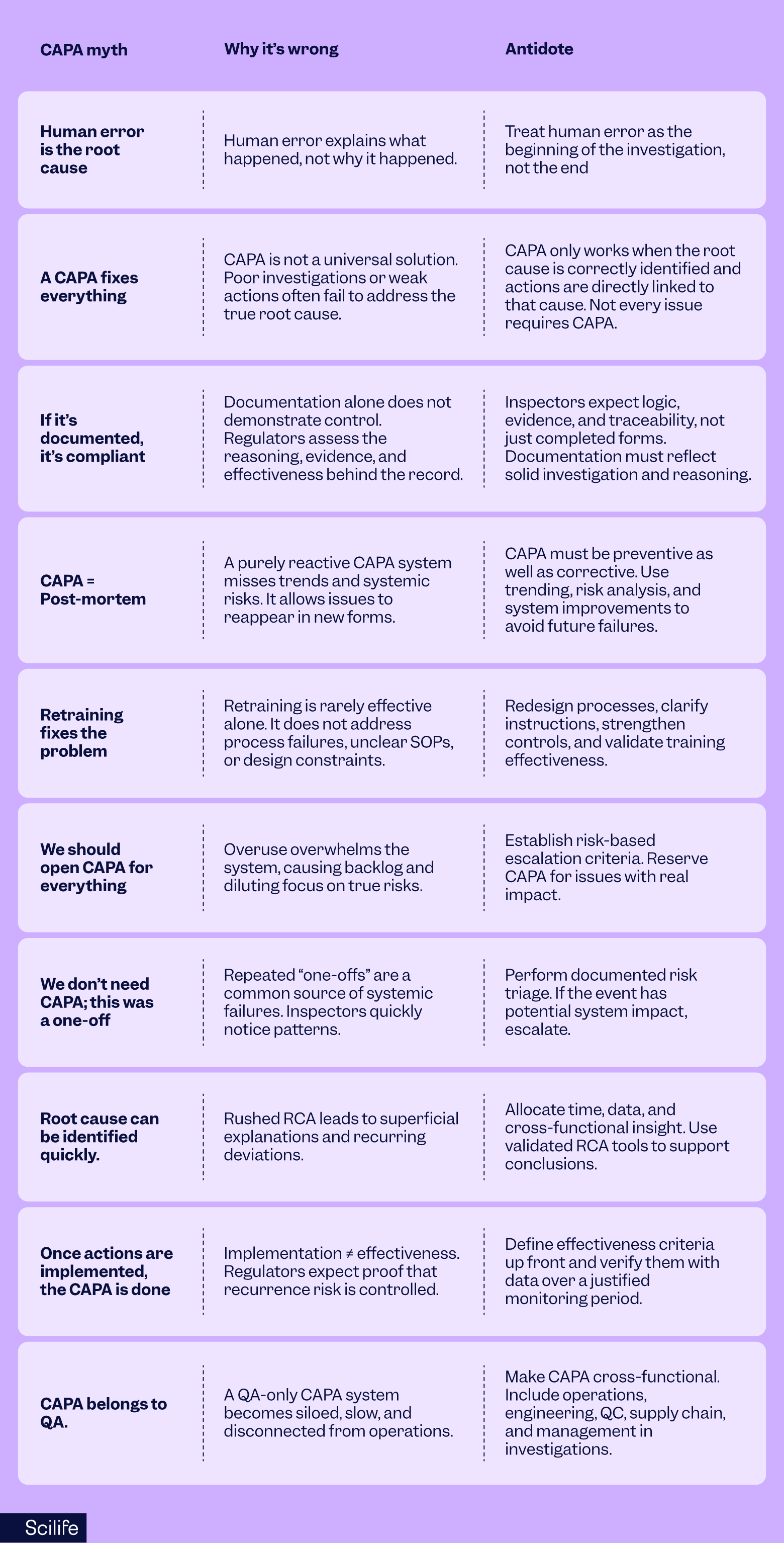 CAPA myths to avoid | Scilife