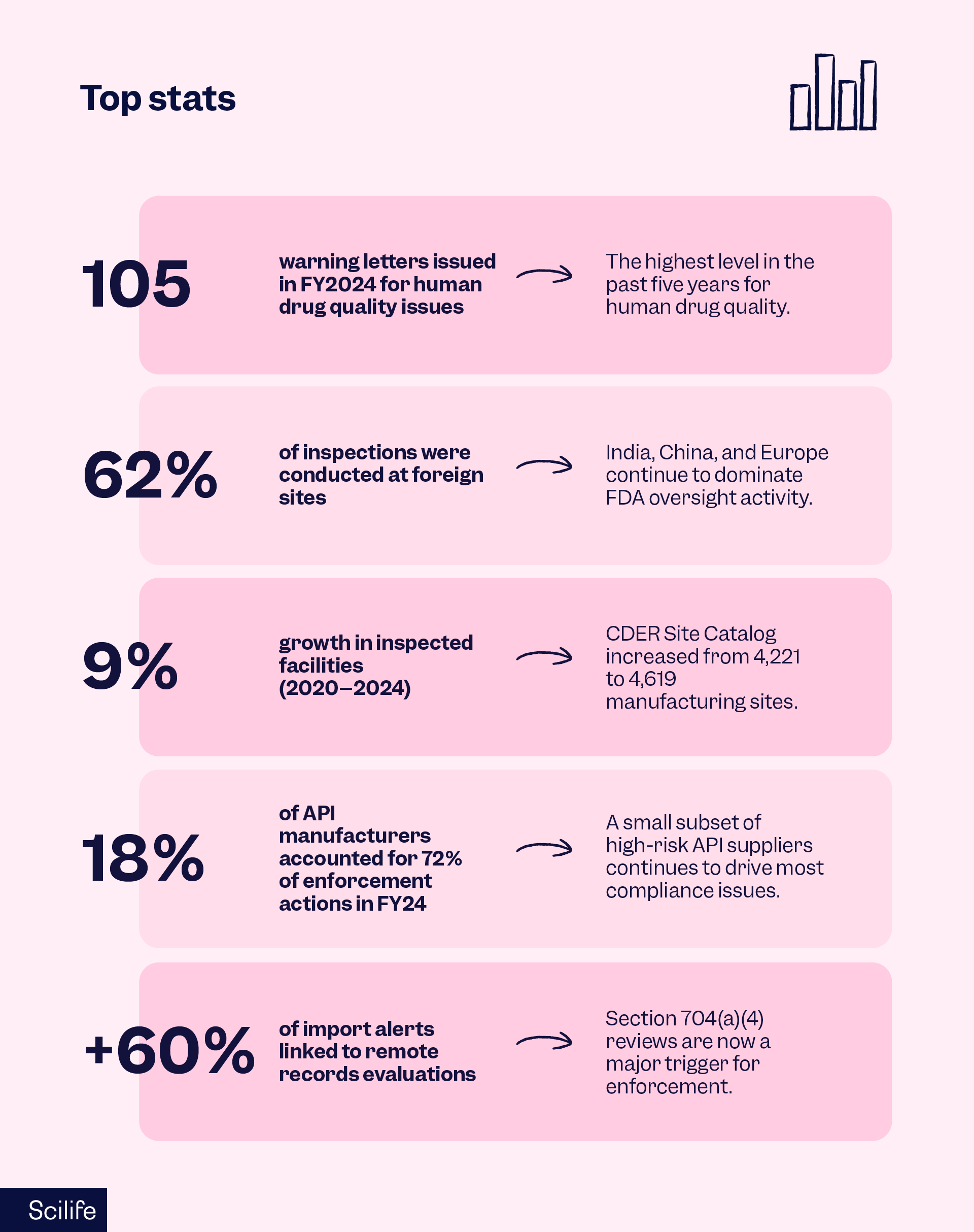 Recent warning letter trends in pharma | Scilife