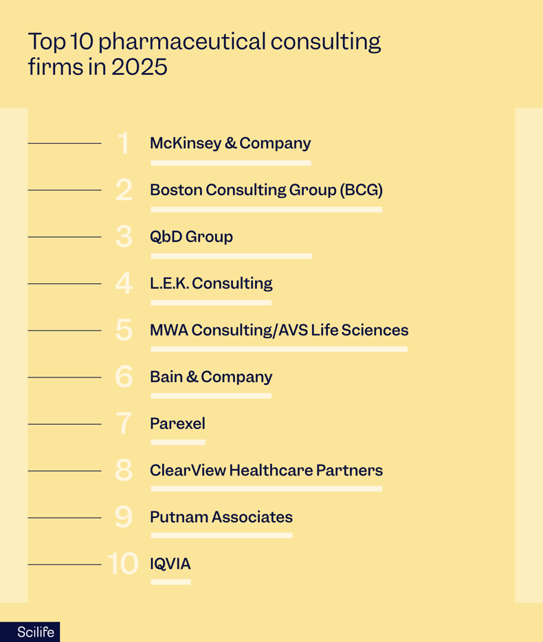Top drug consulting firms in 2025 | Scilife
