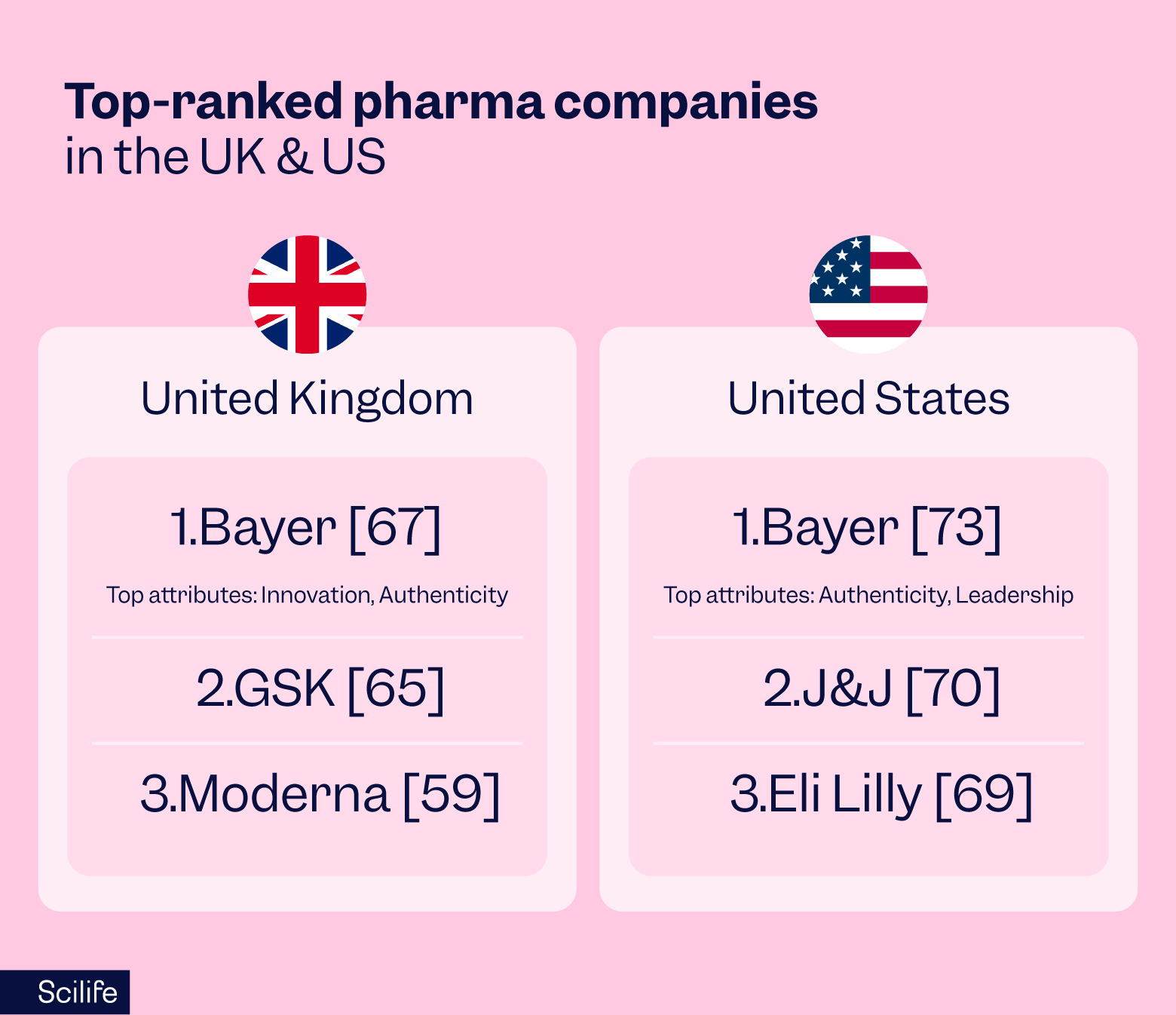 Top ranked drug companies in the UK and US | Scilife