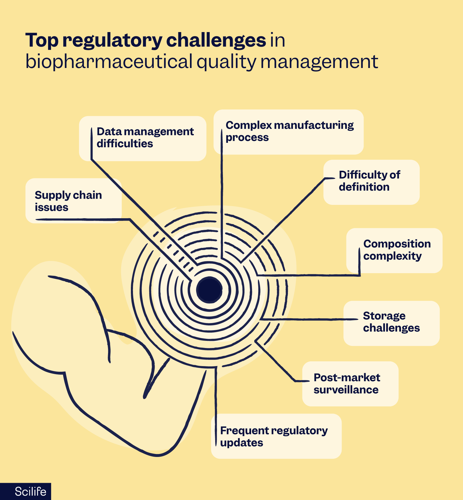Top regulatory challenges in biopharmaceutical quality management | Scilife