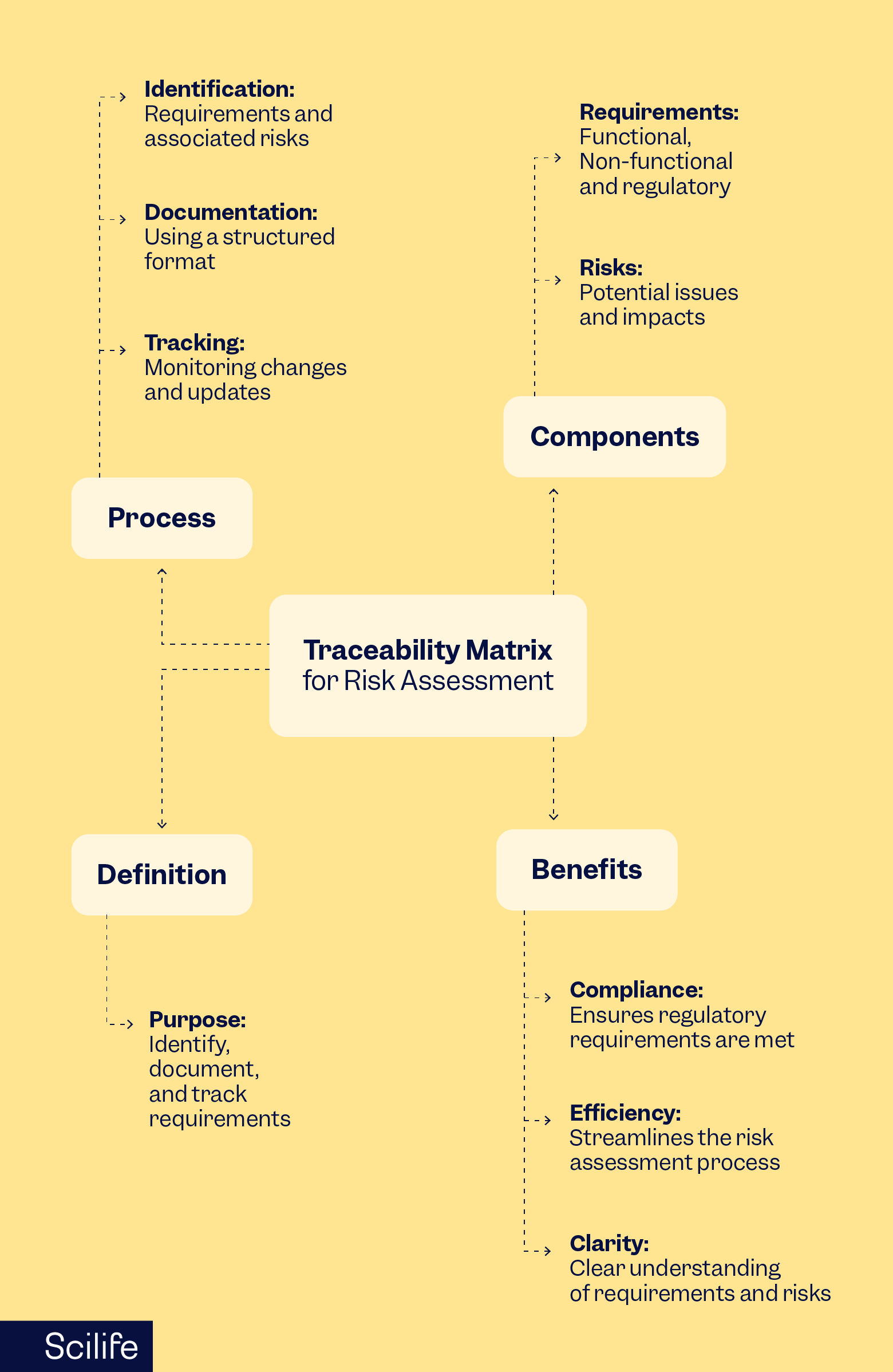 Infographic that shows the traceability matrix for risk assessment | Scilife