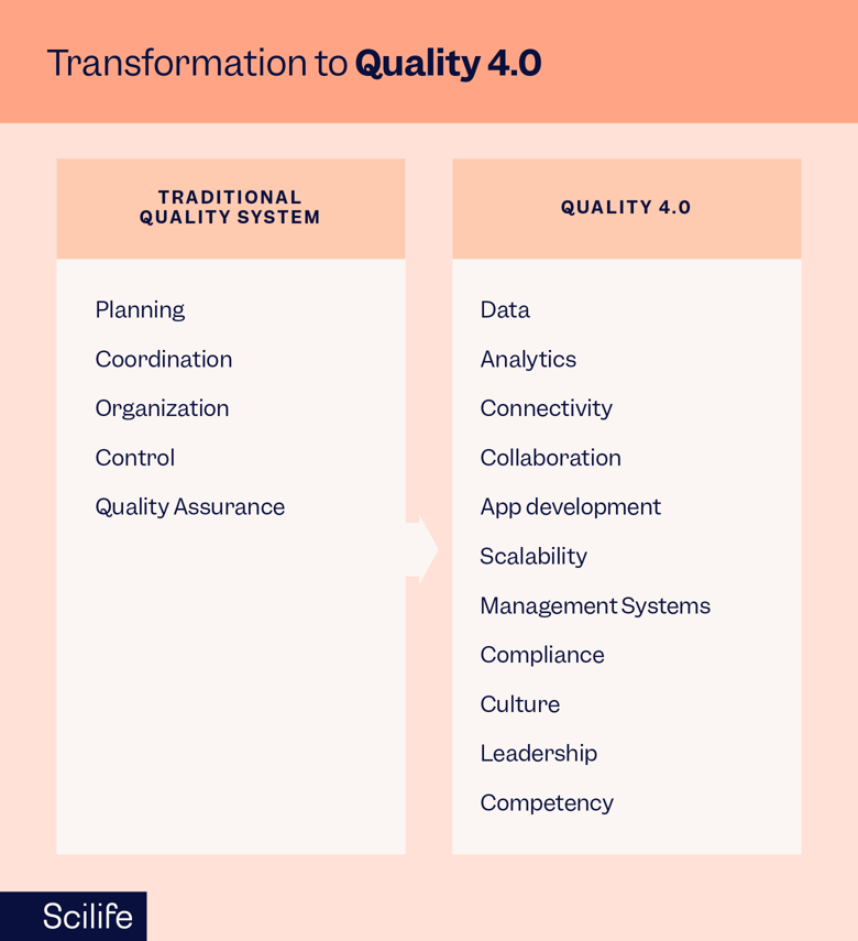 Infographic thats shows the differences between traditional quality systems versus Quality 4.0 | Scilife 