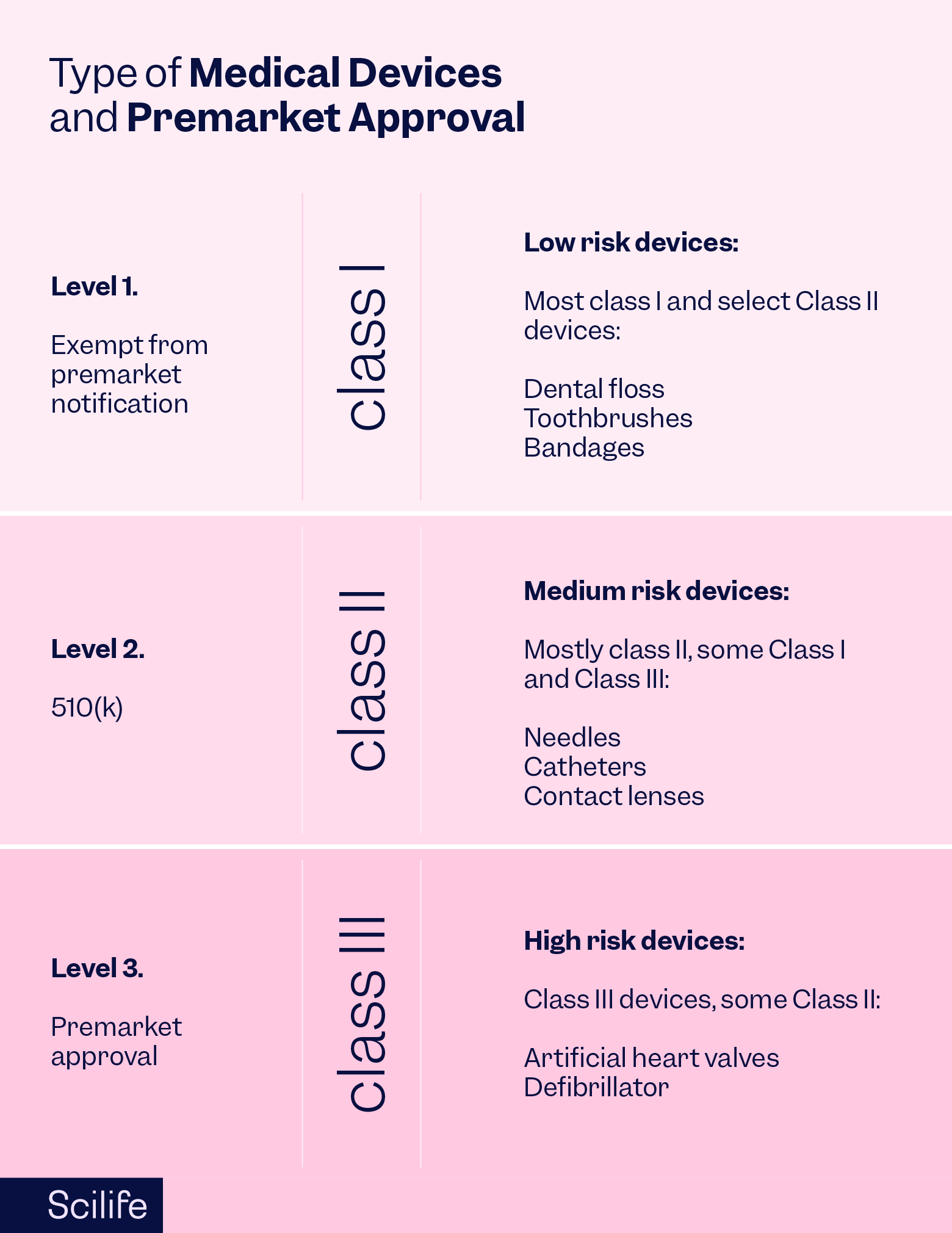 Infographic that shows the type of Medical Device and the needed premarket approval | Scilife