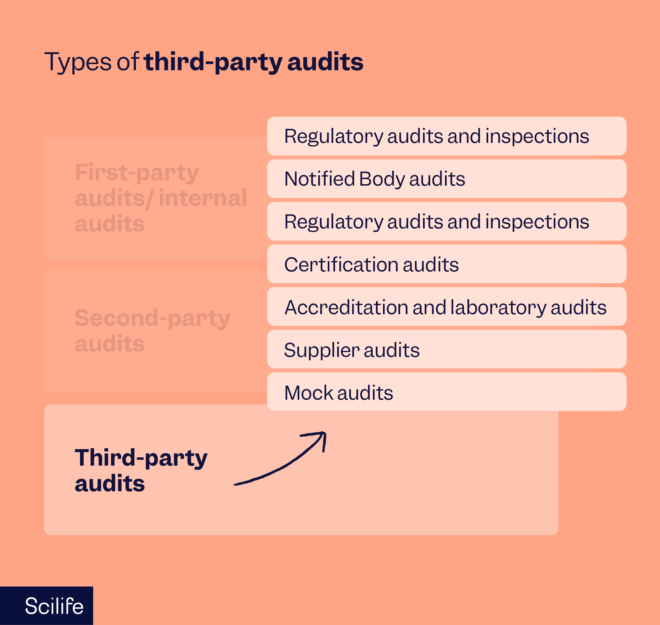 Types of third-party audits | Scilife
