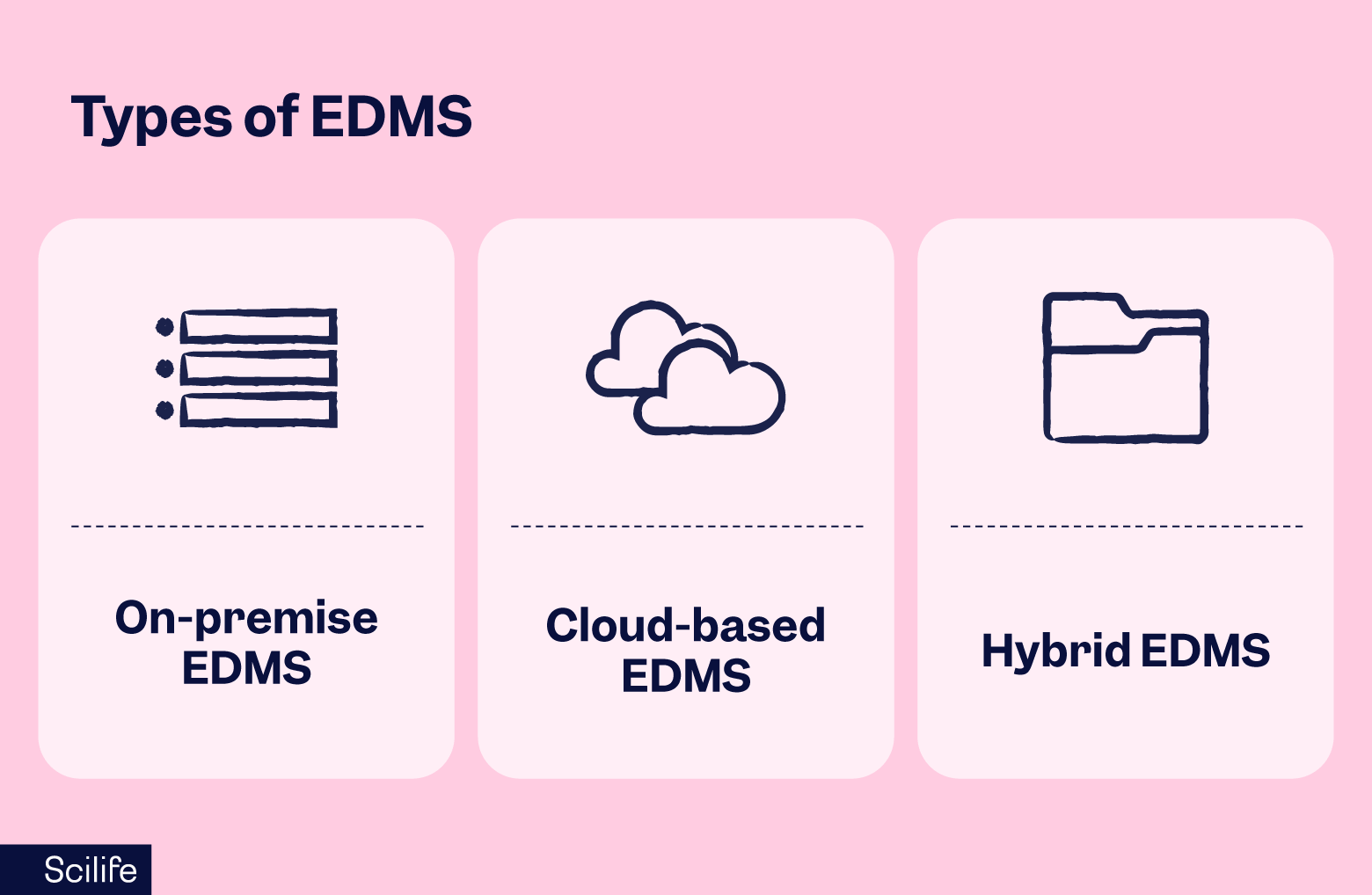 Types of EDMS | Scilife