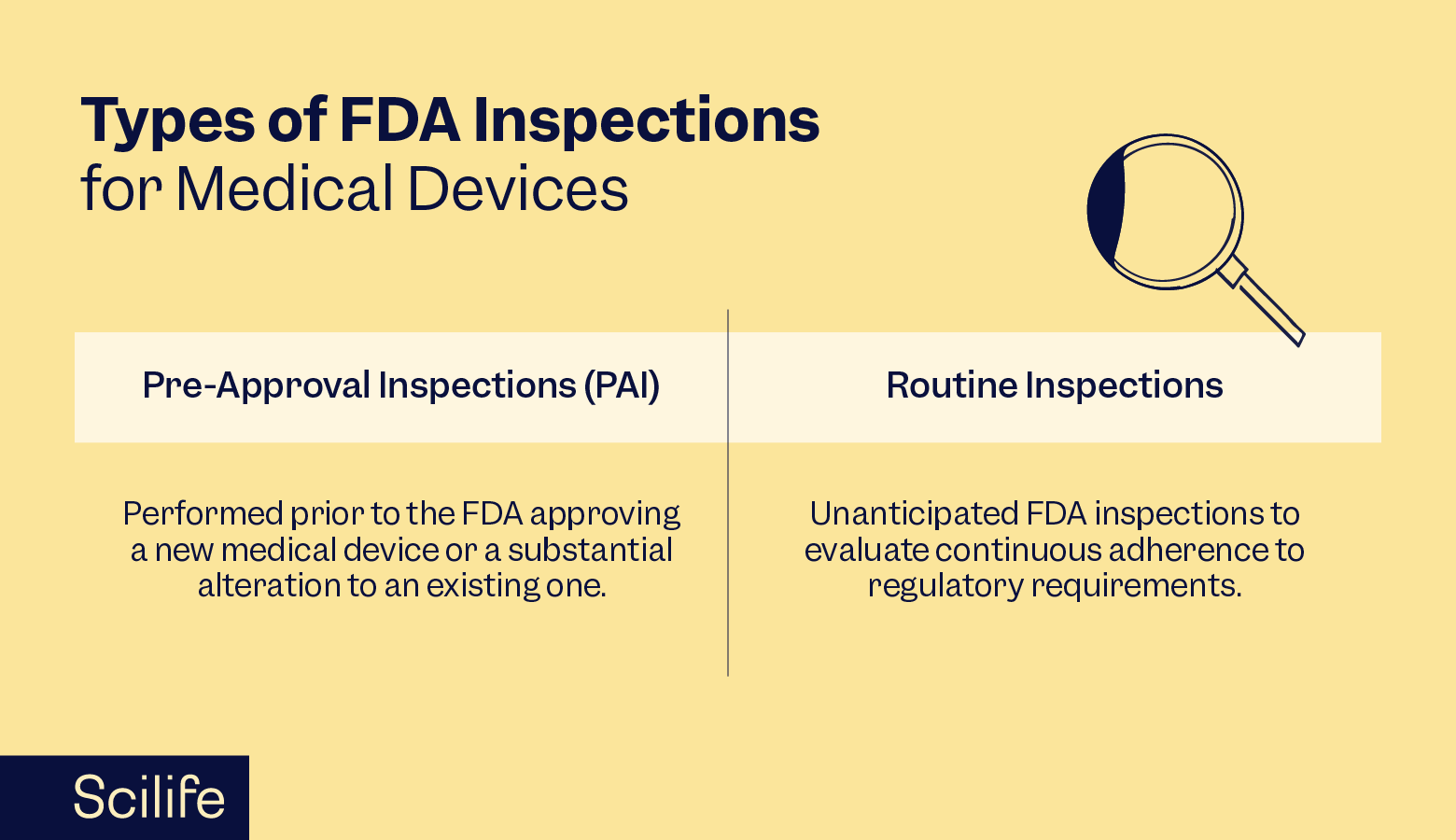 Infographic that shows the types of FDA Inspections for Medical Devices | Scilife