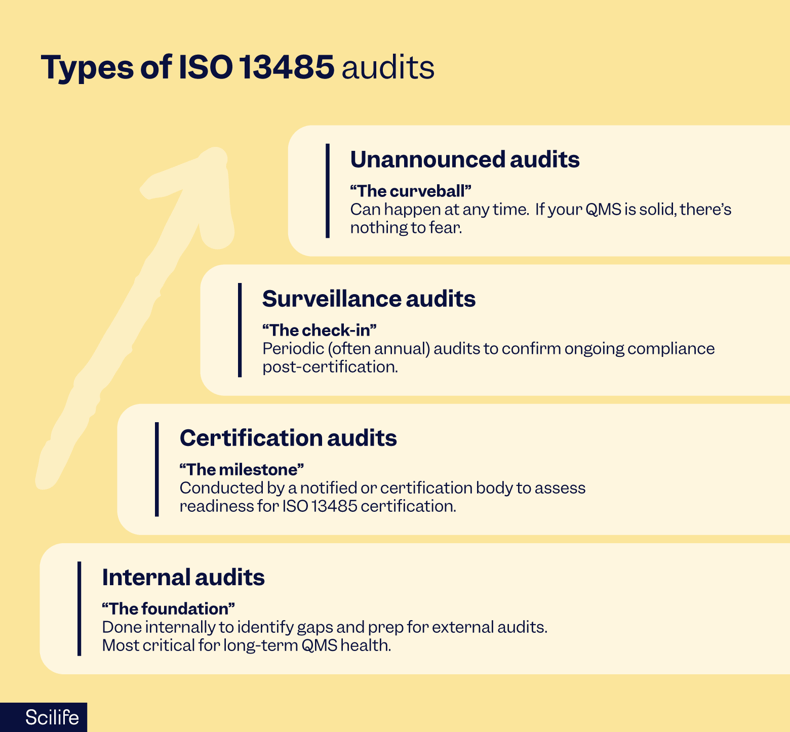 Infographic that explains the different types of ISO 13485 audits | Scilife