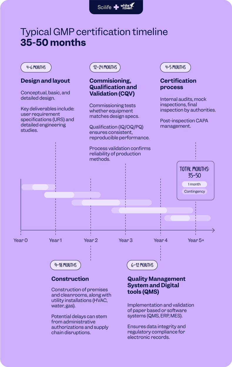 Typical GMP certification timeline infographic | Scilife
