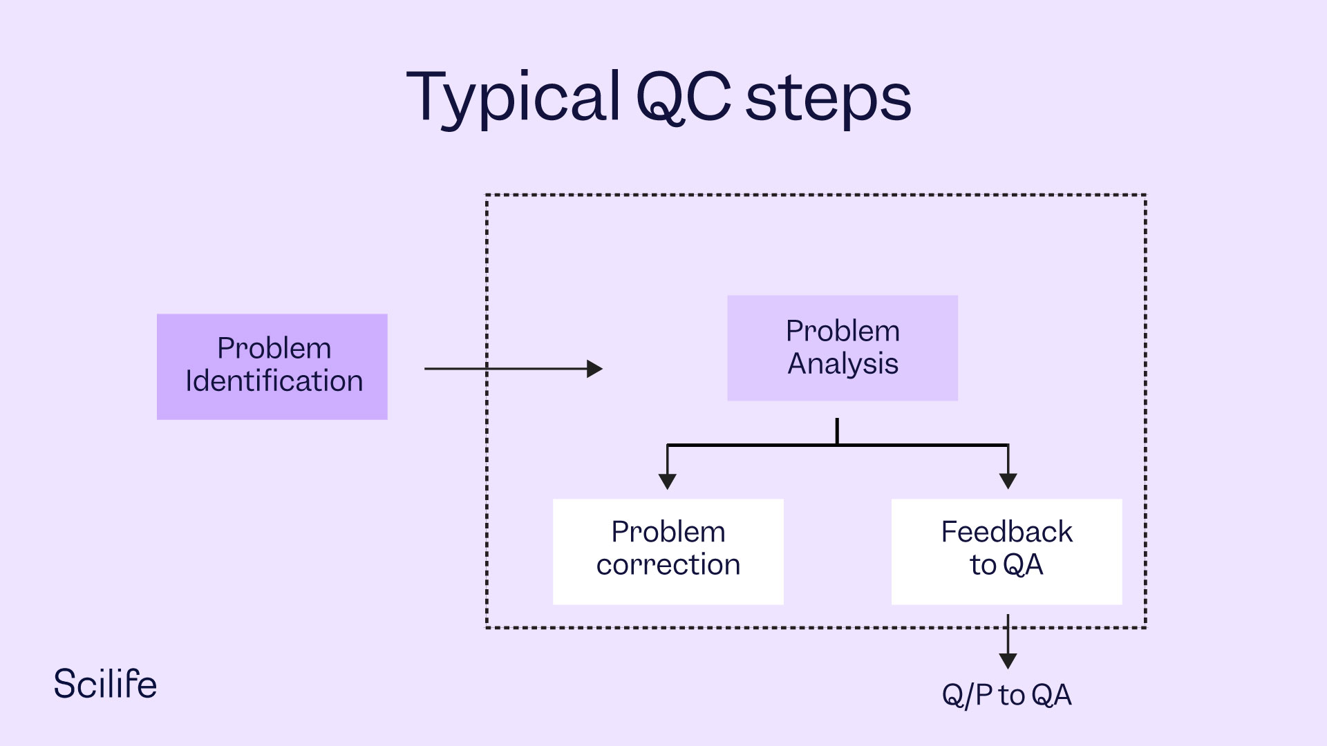 Illustration that represents typical Quality Control (QC) steps by Scilife.