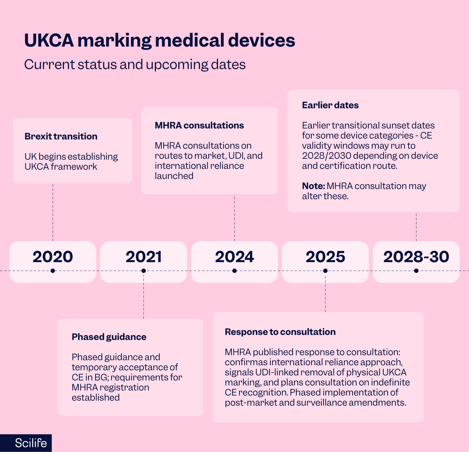 UKCA marking updates timeline | Scilife