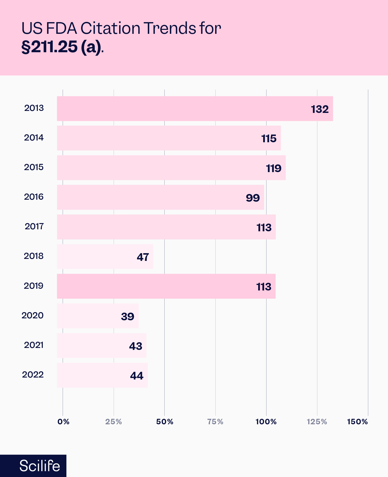 Chart that shows the US FDA Citation Trends for 211.25 | Scilife 