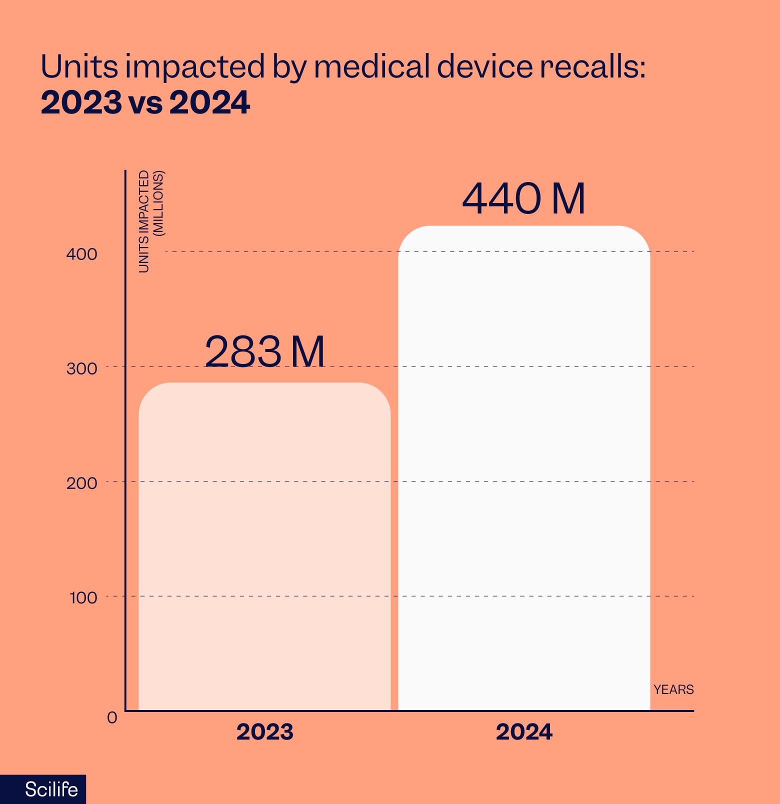 Medical device recalls 2023 VS 2024 | Scilife