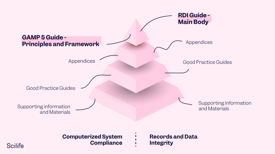 Infographic with Computerised System Compliance and Records and Data Integrity by Scilife