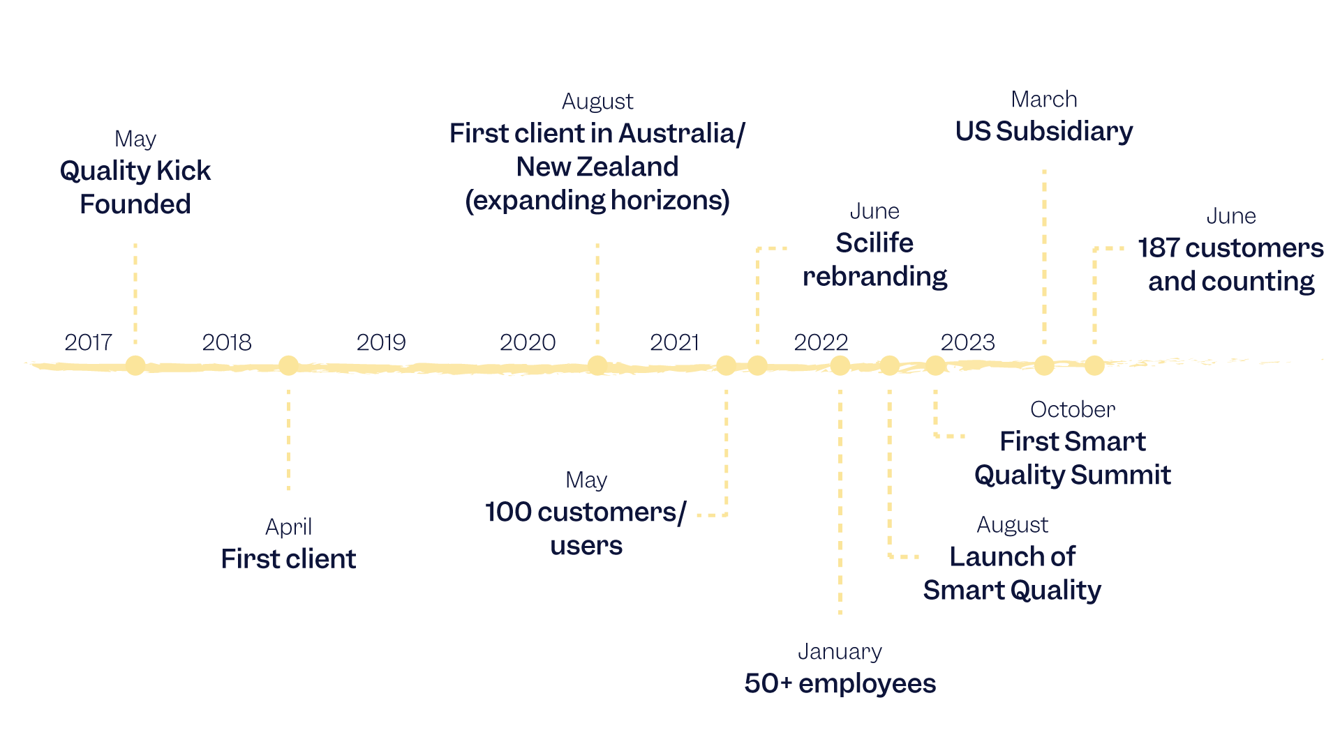 Timeline of the main events in the Scilife story | Scilife