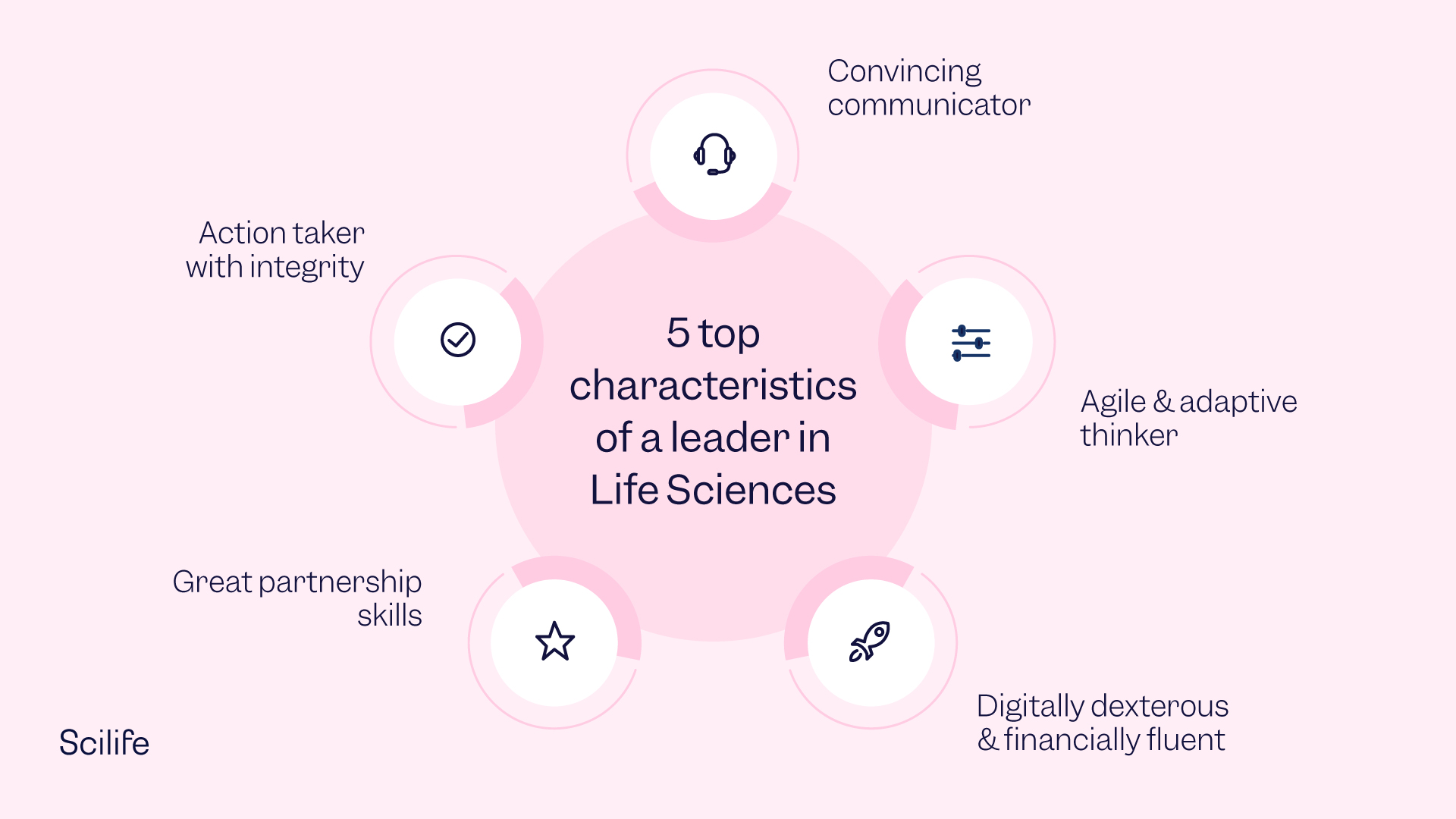 Infographic of the top characteristics of a good leader in Life Sciences | Scilife