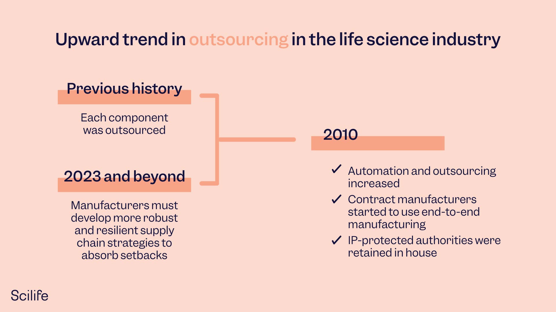 Infographic that shows the upward trend in outsourcing in the life science industry | Scilife 