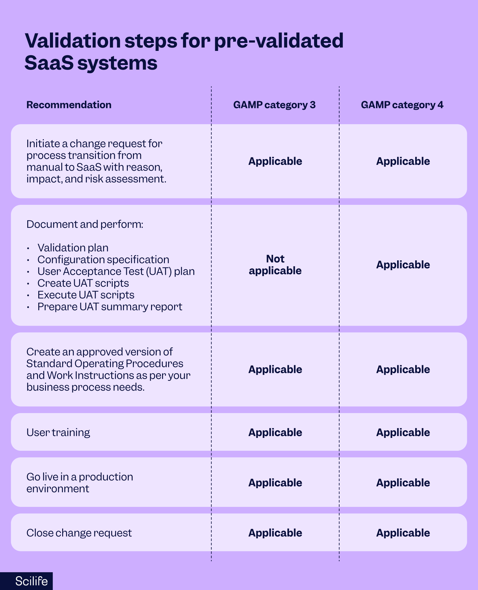 Validation steps for pre-validated SaaS systems | Scilife 