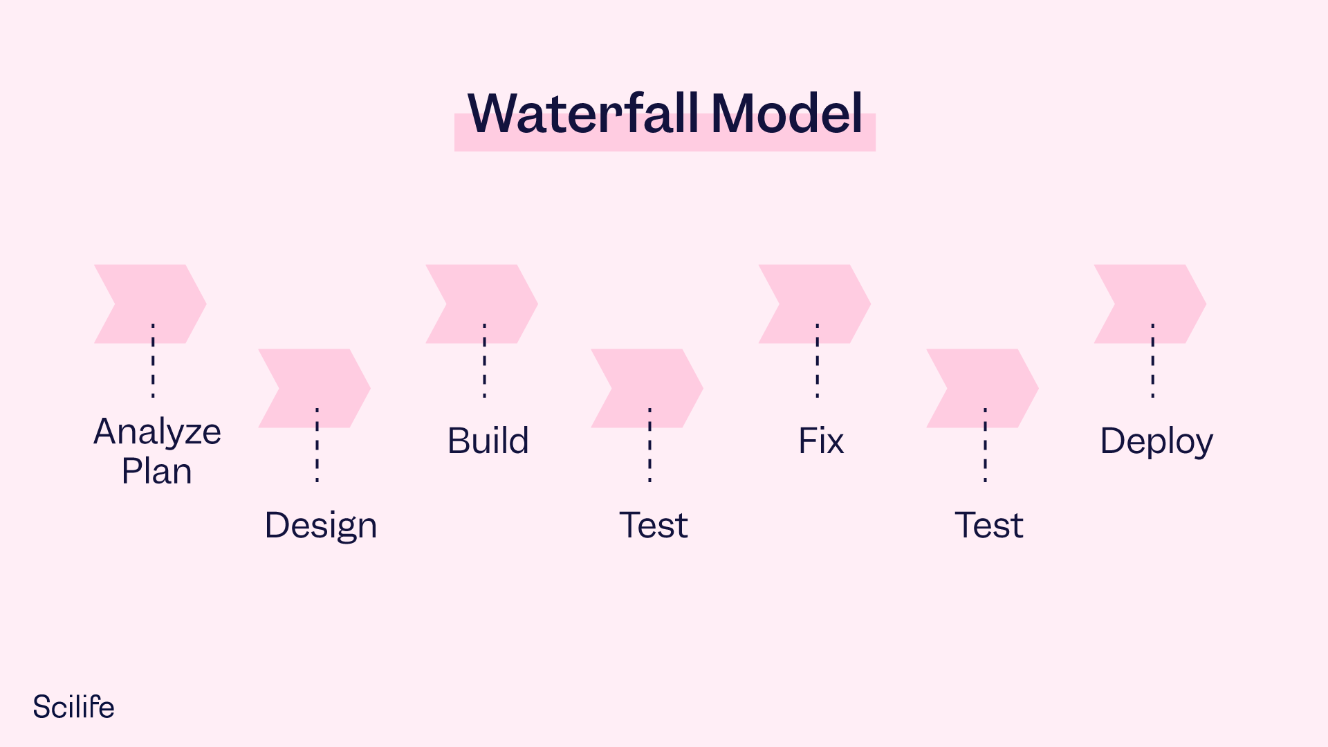 Infographic that shows the Waterfall Model, an approach recommended in GAMP 5 2nd edition guidelines | Scilife 