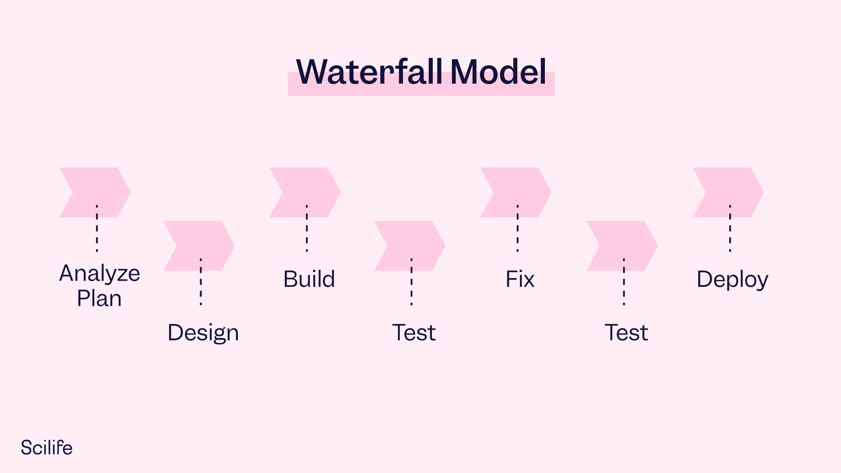 Waterfall Model related to GAMP 5 | Scilife