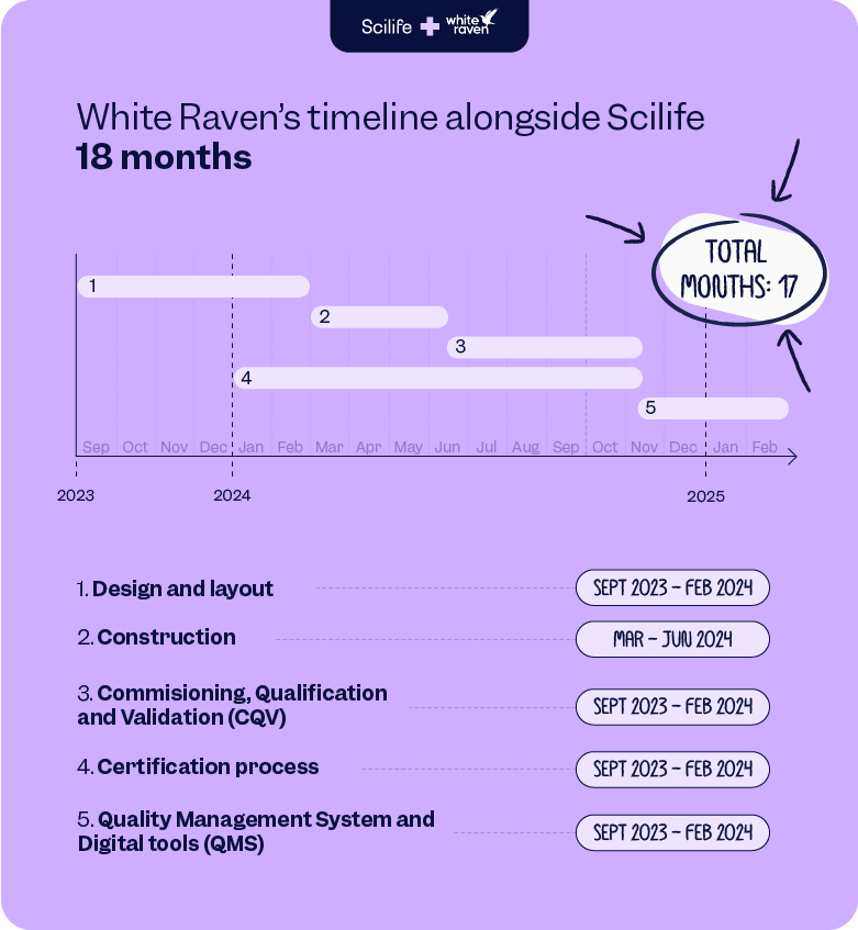White Raven's timeline alongside Scilife eQMS | Scilife