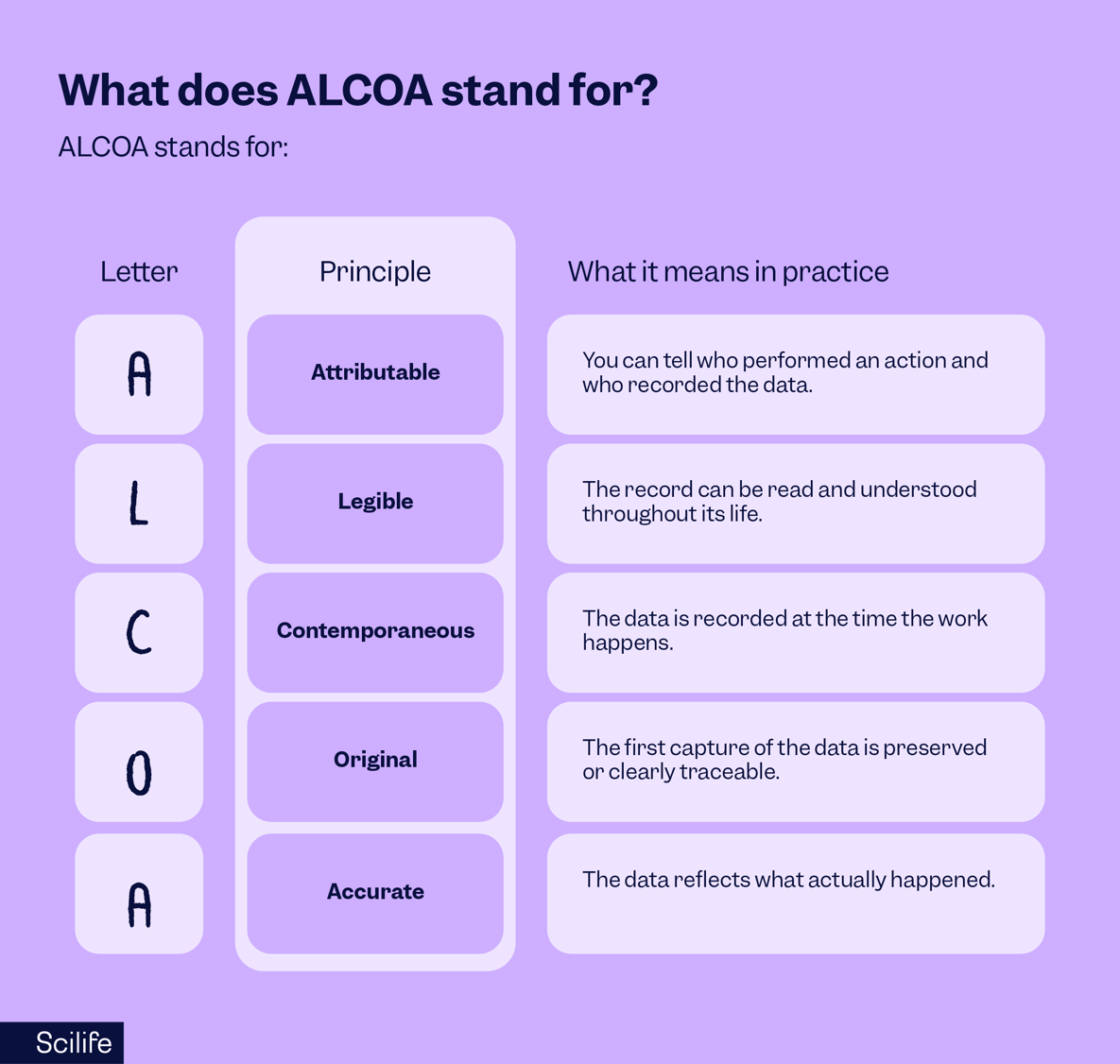 ALCOA principles explained: A practical guide to ALCOA, ALCOA+ and ALCOA++
