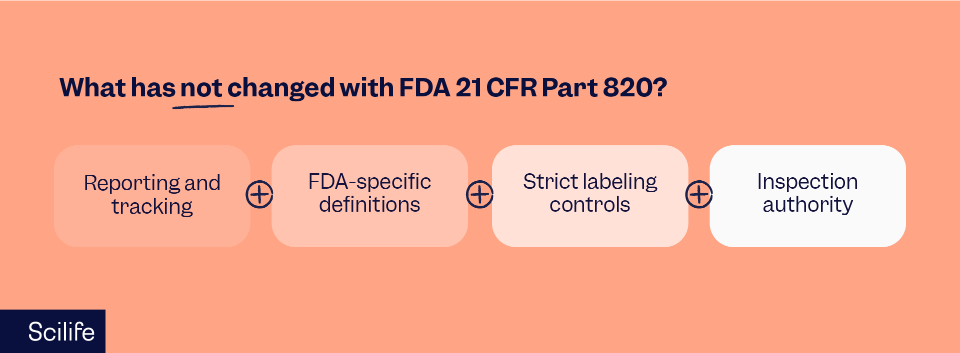 What has not changed with FDA 21 CFR Part 820 | Scilife