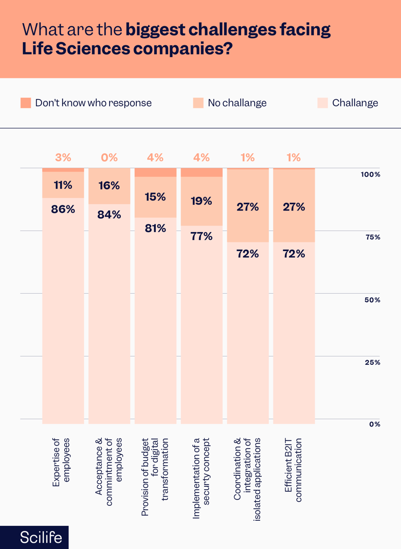 Chart that shows the biggest changes Life Sciences companies face to start a digitalization process | Scilife