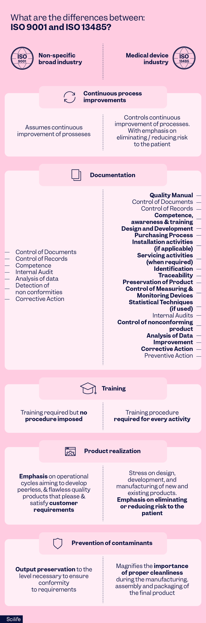 What are the differences between ISO 9001 and ISO 13485 comparison table | Scilife 