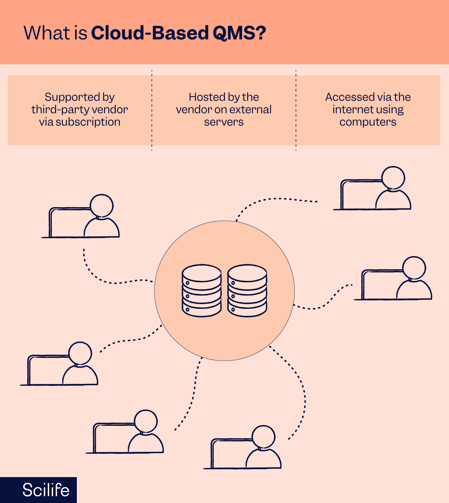 Infographic that explains what is a cloud-based QMS | Scilife