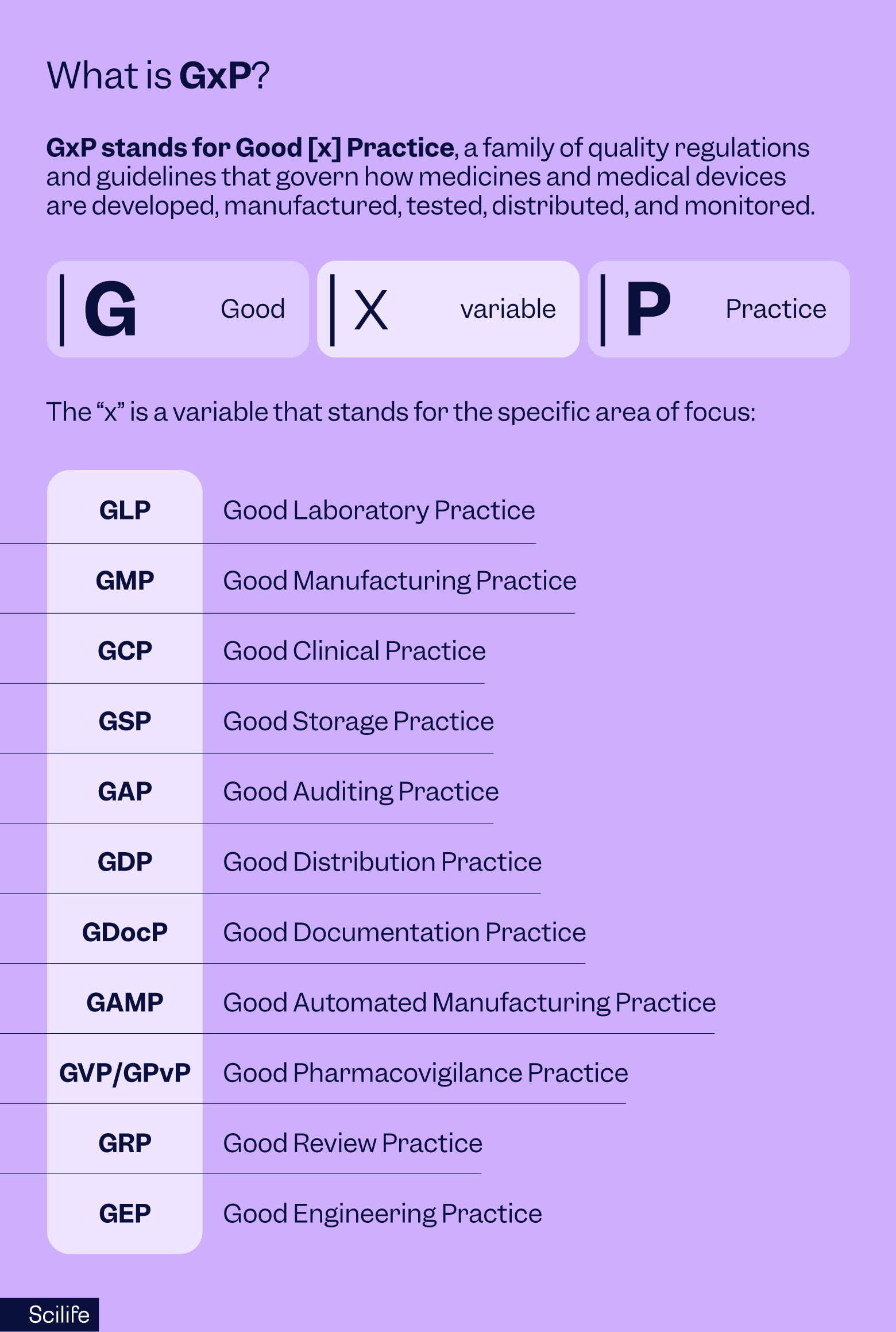 What is GxP in pharma? | Scilife