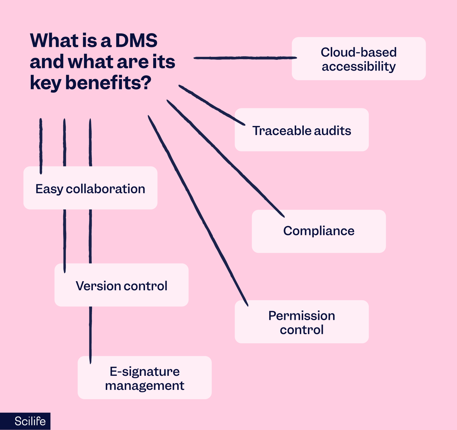 What Is a DMS ... and Is It Enough for GxP Compliance? | Scilife