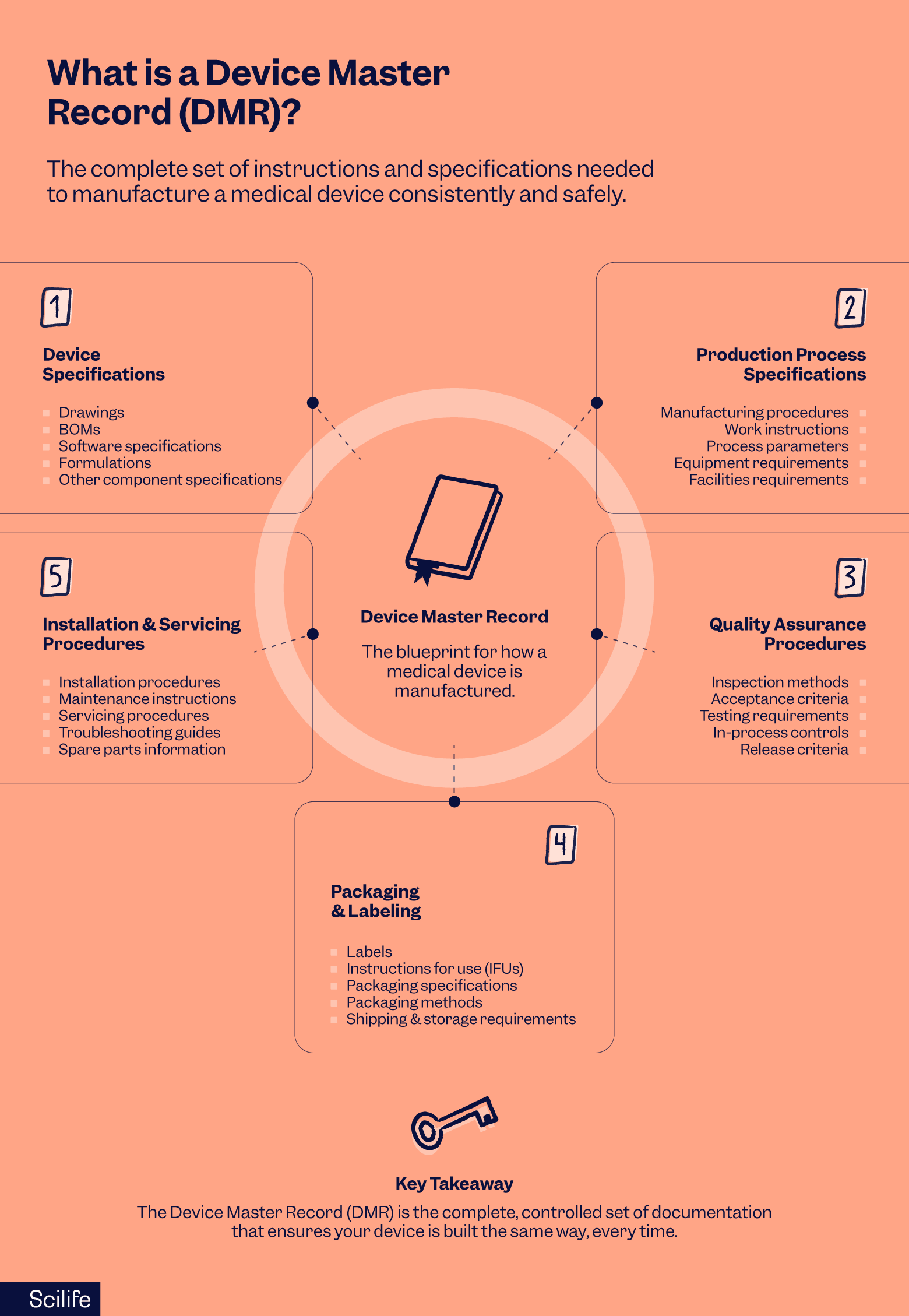 What is the Device Master Record, and how does it fit into ISO 13485 and QMSR?