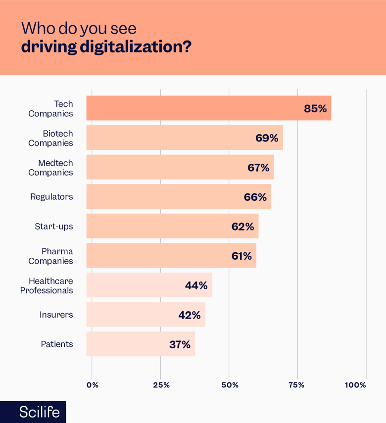 Chart that shows the industries that are leading digitalization | Scilife