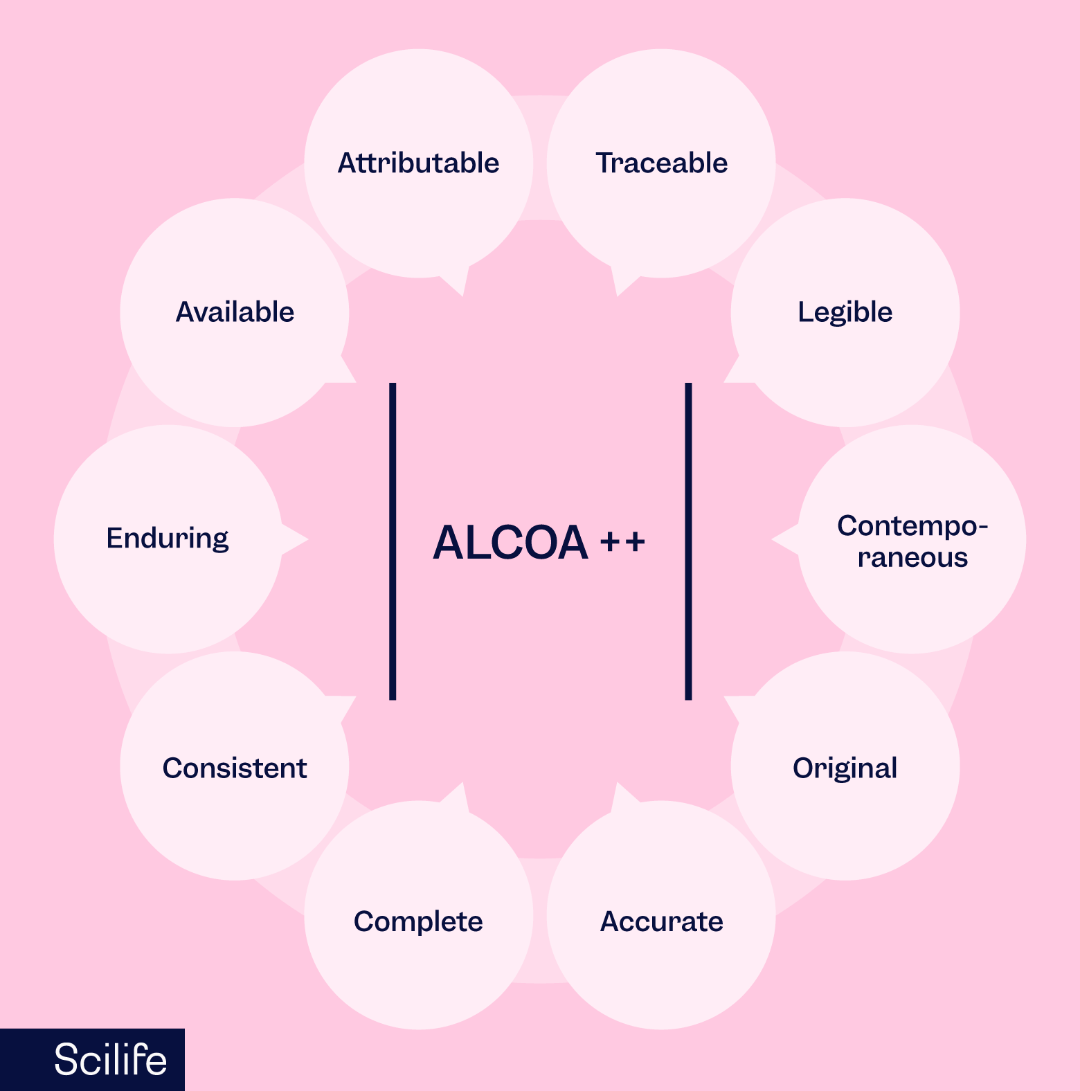 Infographic that shows the meaning and characteristics of ALCOA ++ | Scilife