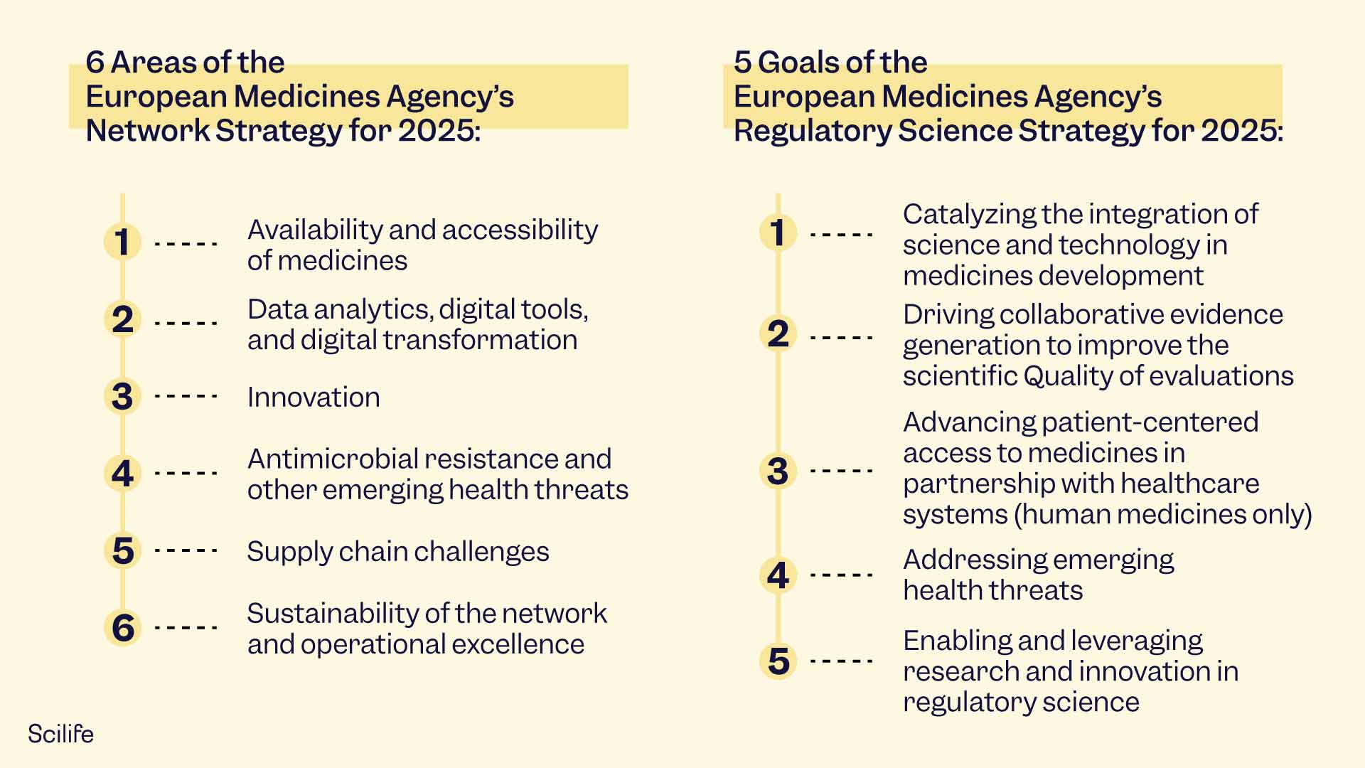 Infographic that summarizes the 6 areas EMA Network Strategy for 2025 and the goals of EMA's Regulatory Science Strategy | Scilife 