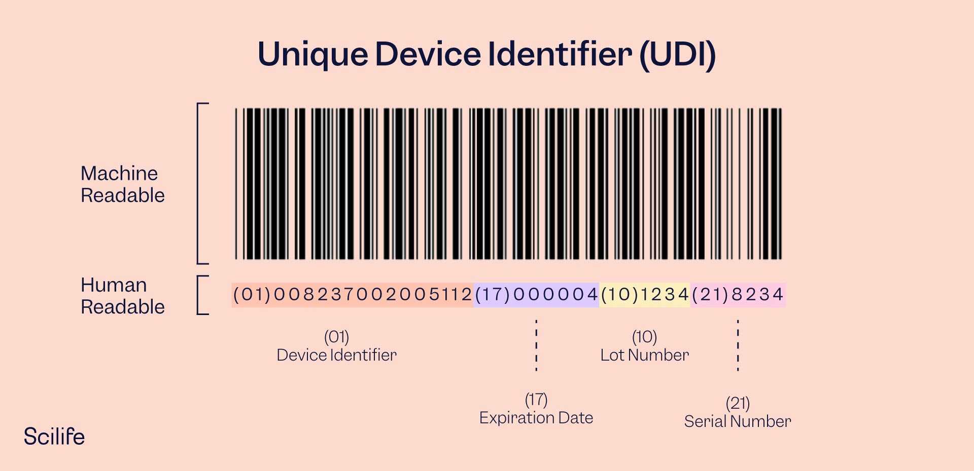 Unique Device Identifier example by Scilife