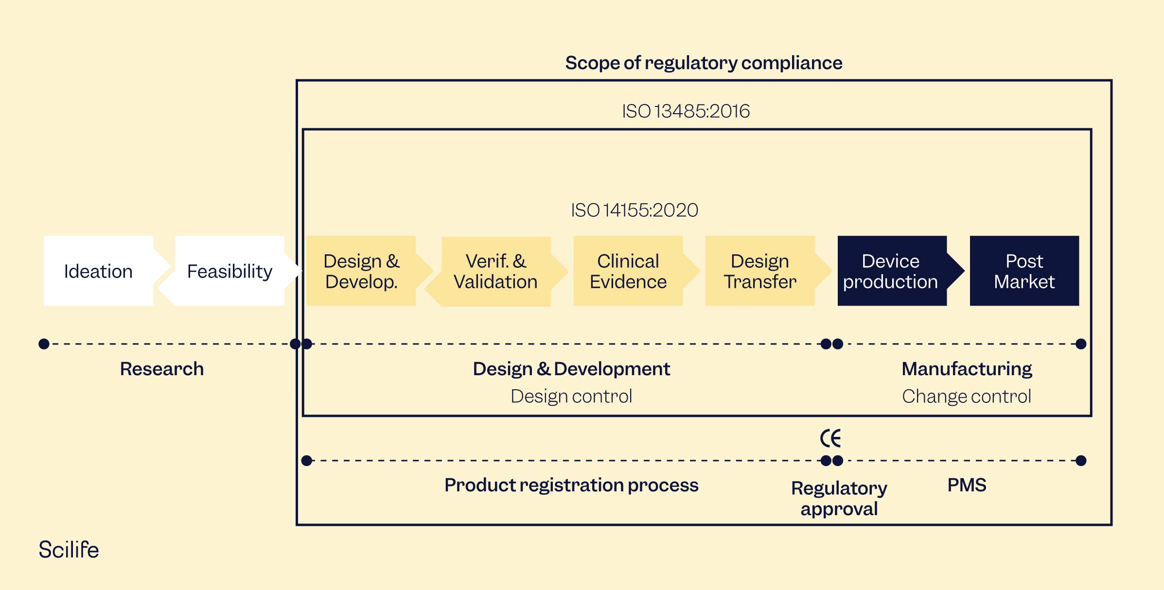 Infographic that shows the scope of regulatory compliance to bring a Medical Device to market | Scilife