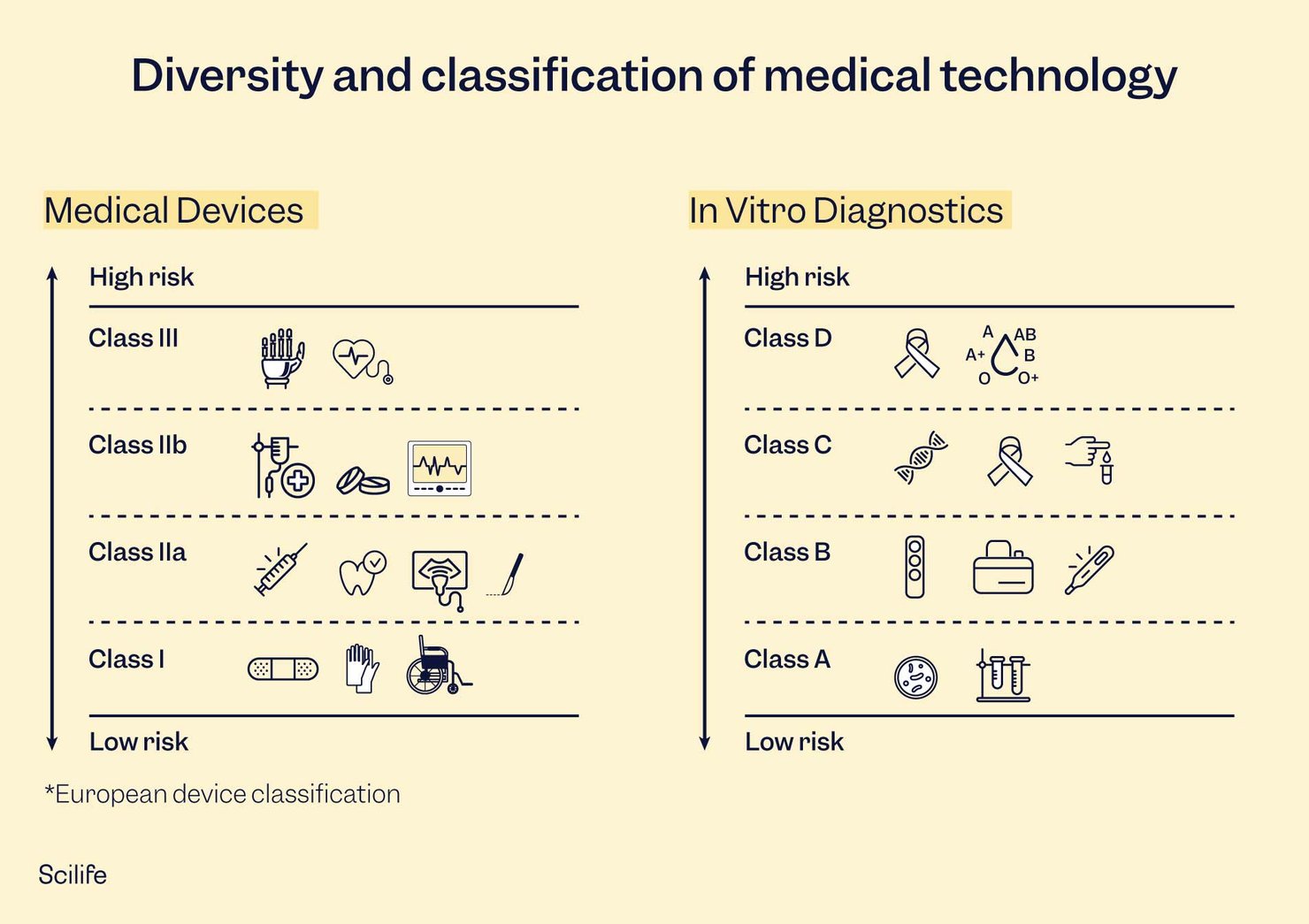 Sign For Device Classification A Guide to Bringing a Medical Device to Market