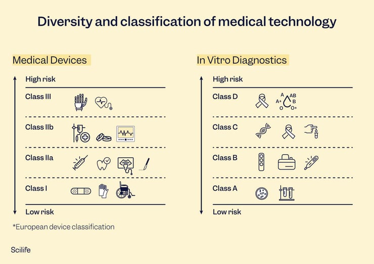 Infographic that shows the classification of Medical Devices and In Vitro Diagnostics | Scilife 