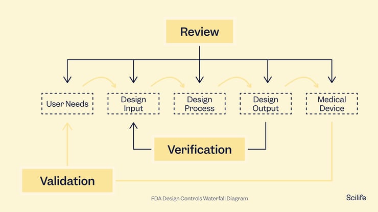 Infographic that shows the FDA Design Controls Waterfall Diagram | Scilife