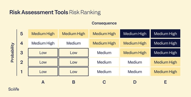 Example of a Risk Assessment Tool, the Risk Ranking | Scilife 